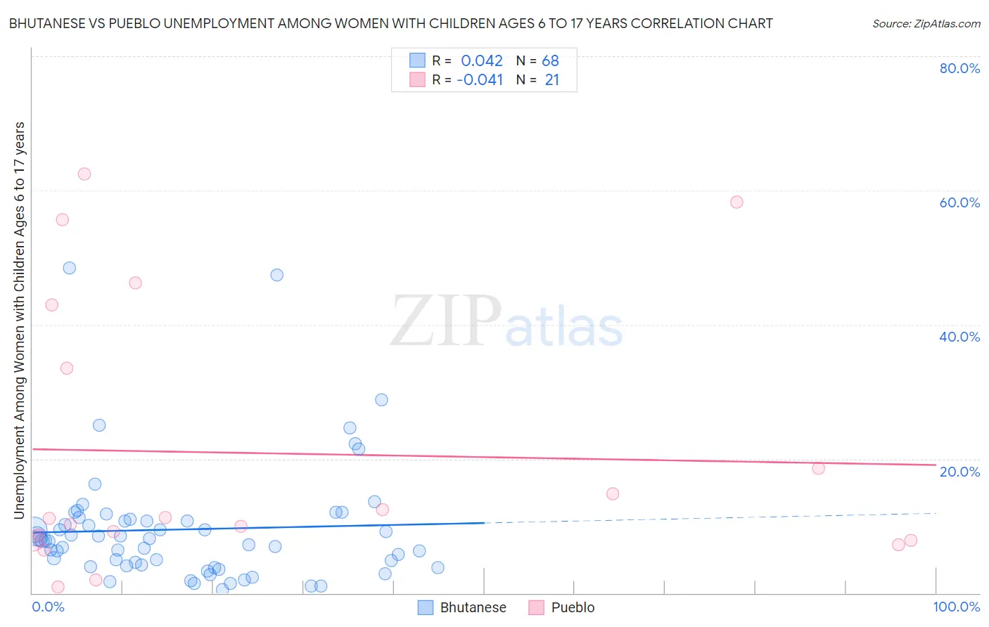Bhutanese vs Pueblo Unemployment Among Women with Children Ages 6 to 17 years