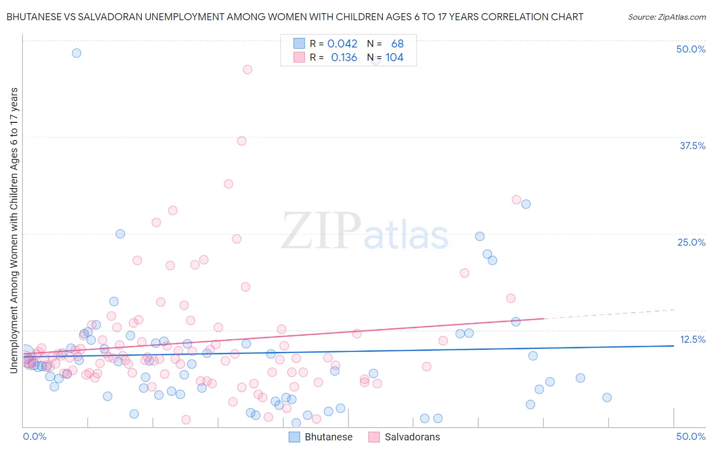 Bhutanese vs Salvadoran Unemployment Among Women with Children Ages 6 to 17 years