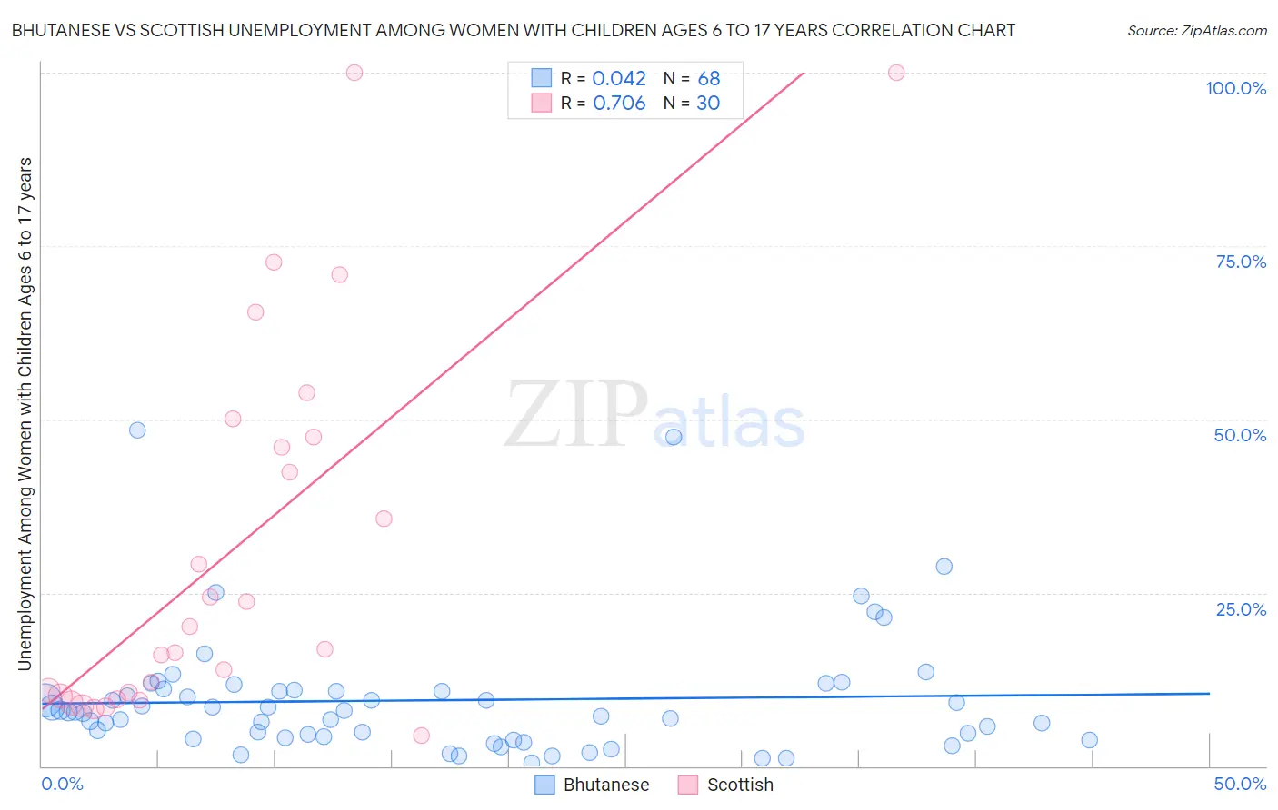 Bhutanese vs Scottish Unemployment Among Women with Children Ages 6 to 17 years