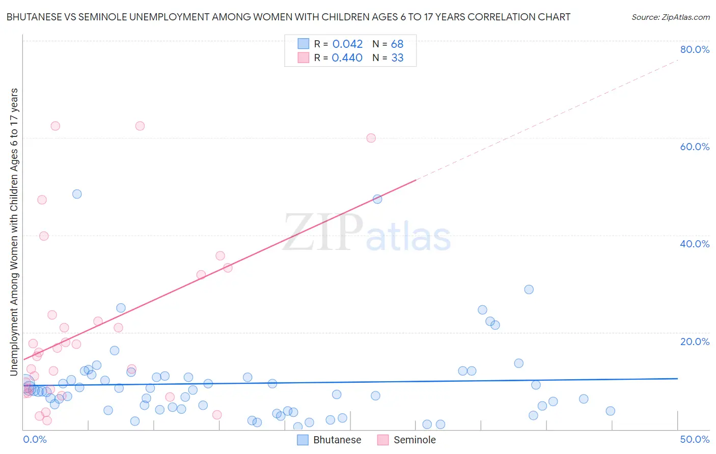 Bhutanese vs Seminole Unemployment Among Women with Children Ages 6 to 17 years