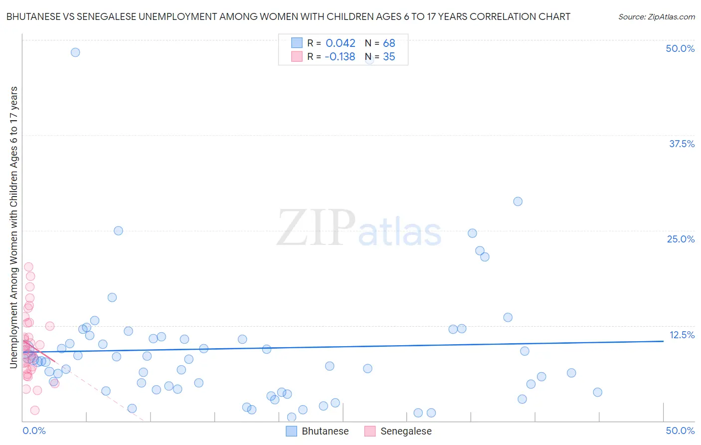 Bhutanese vs Senegalese Unemployment Among Women with Children Ages 6 to 17 years