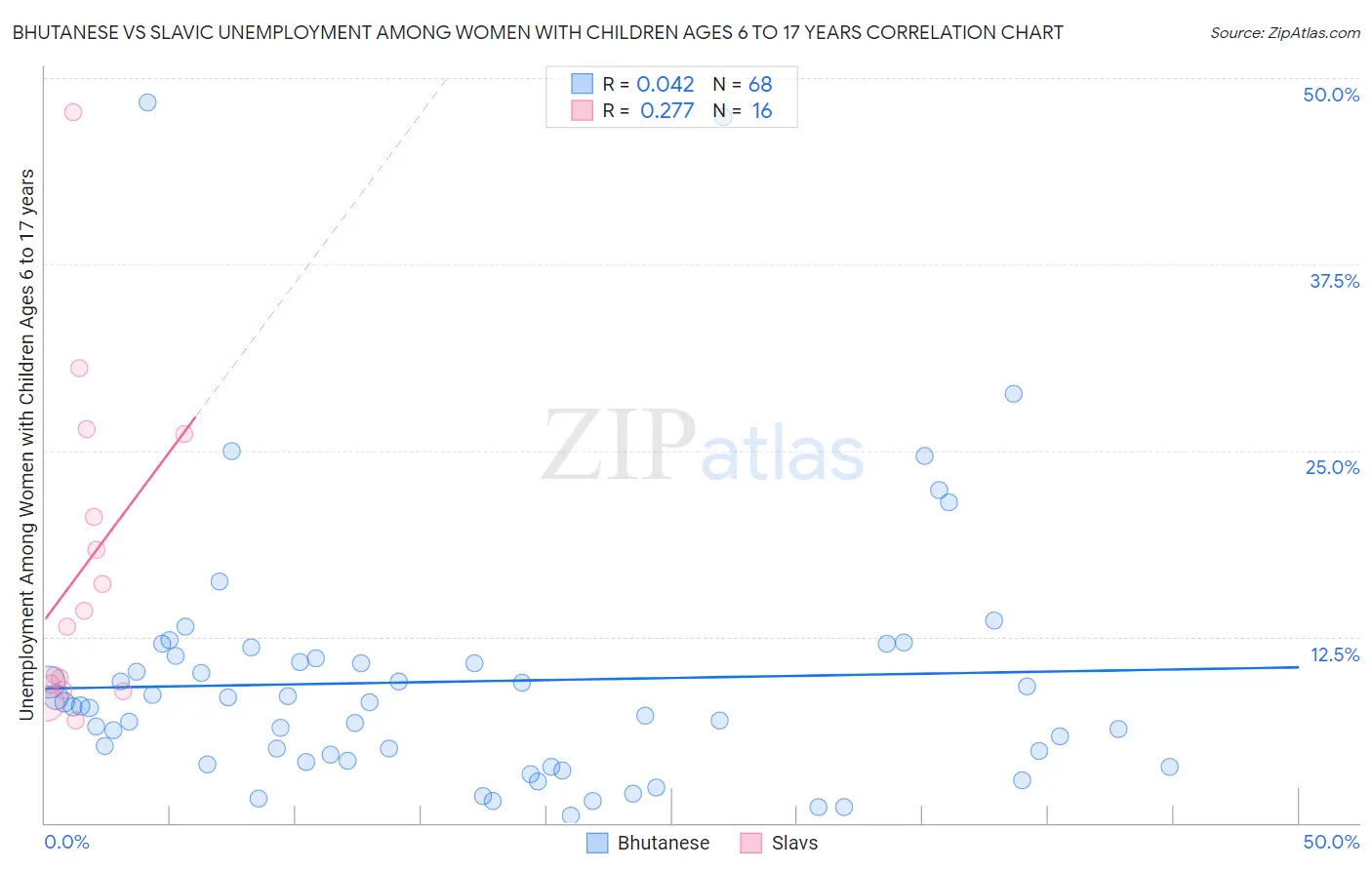 Bhutanese vs Slavic Unemployment Among Women with Children Ages 6 to 17 years
