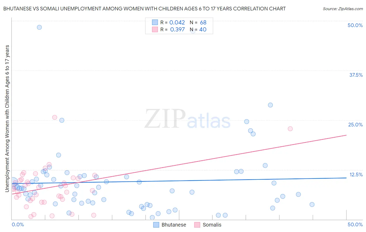 Bhutanese vs Somali Unemployment Among Women with Children Ages 6 to 17 years