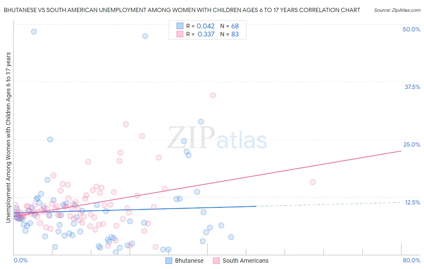 Bhutanese vs South American Unemployment Among Women with Children Ages 6 to 17 years