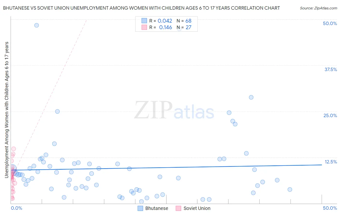 Bhutanese vs Soviet Union Unemployment Among Women with Children Ages 6 to 17 years