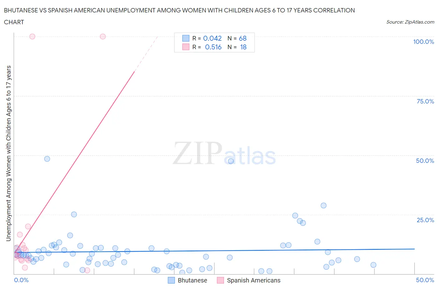 Bhutanese vs Spanish American Unemployment Among Women with Children Ages 6 to 17 years
