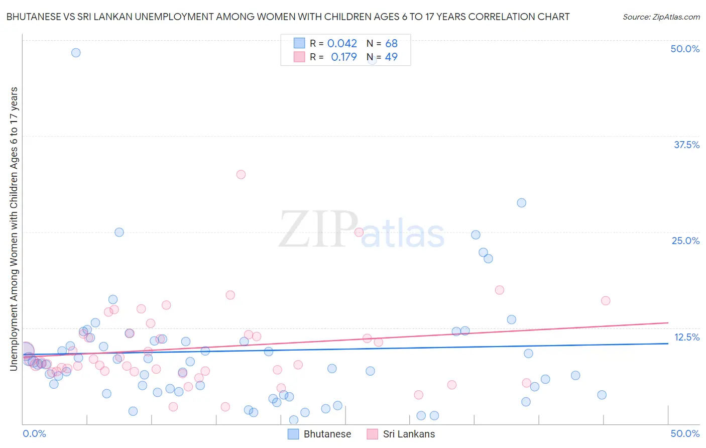 Bhutanese vs Sri Lankan Unemployment Among Women with Children Ages 6 to 17 years