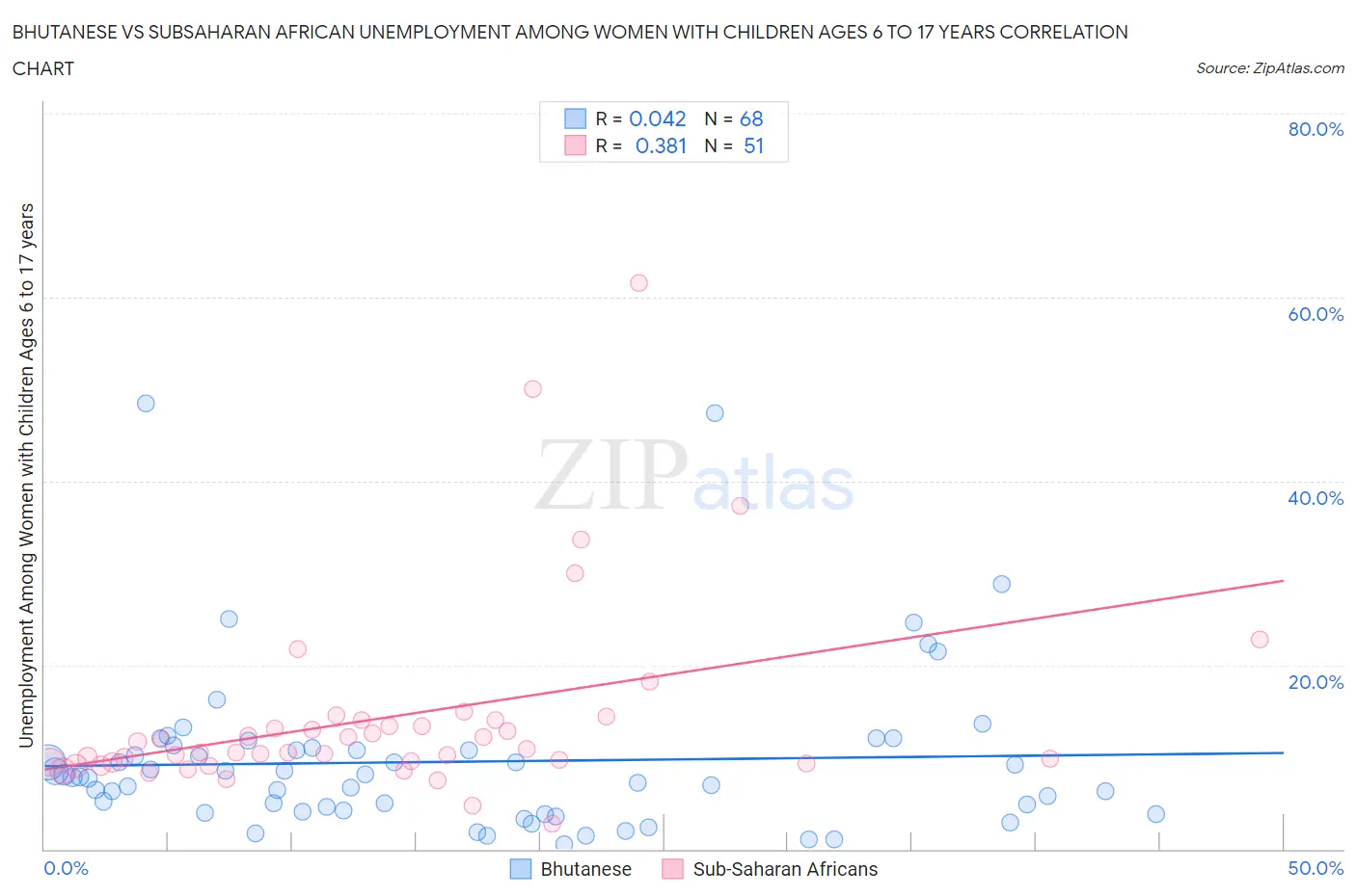 Bhutanese vs Subsaharan African Unemployment Among Women with Children Ages 6 to 17 years