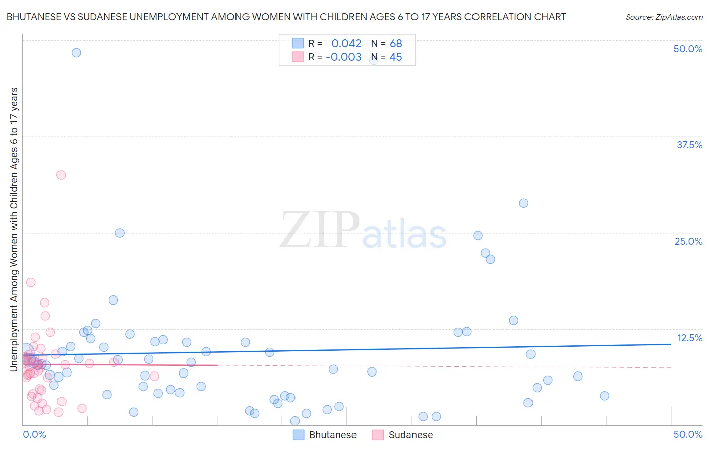 Bhutanese vs Sudanese Unemployment Among Women with Children Ages 6 to 17 years