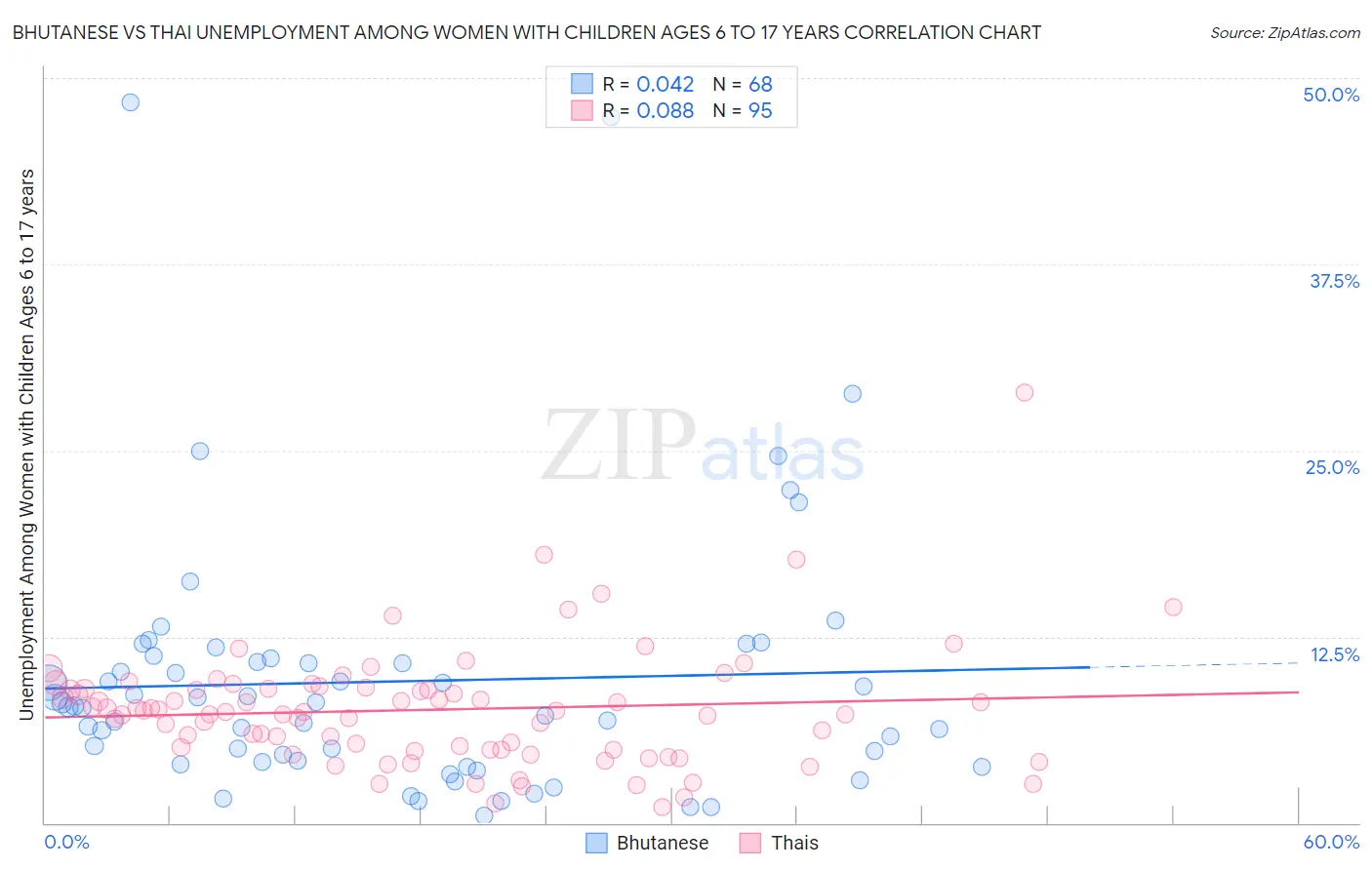 Bhutanese vs Thai Unemployment Among Women with Children Ages 6 to 17 years