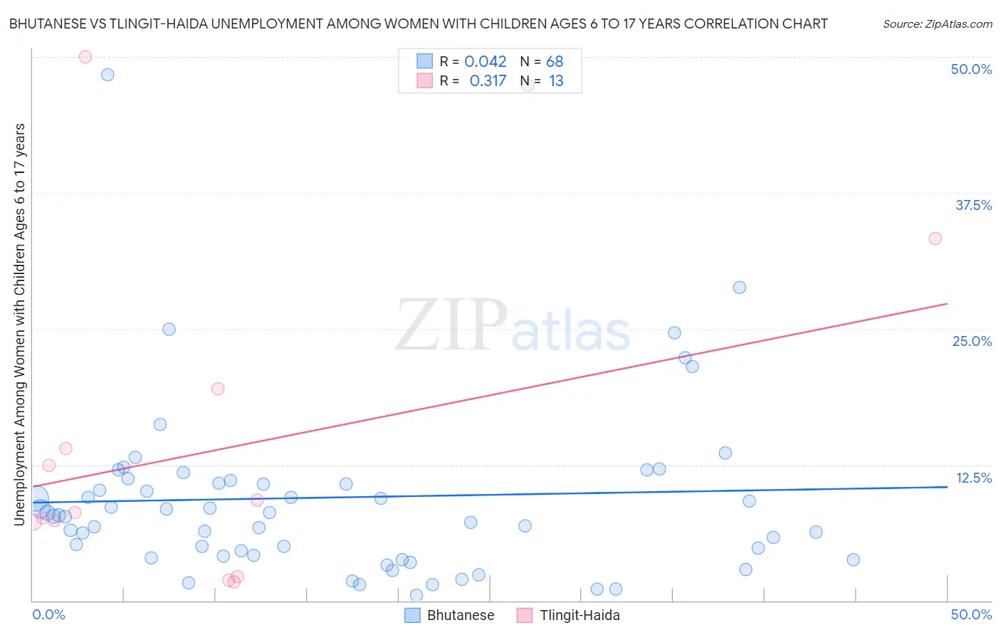 Bhutanese vs Tlingit-Haida Unemployment Among Women with Children Ages 6 to 17 years