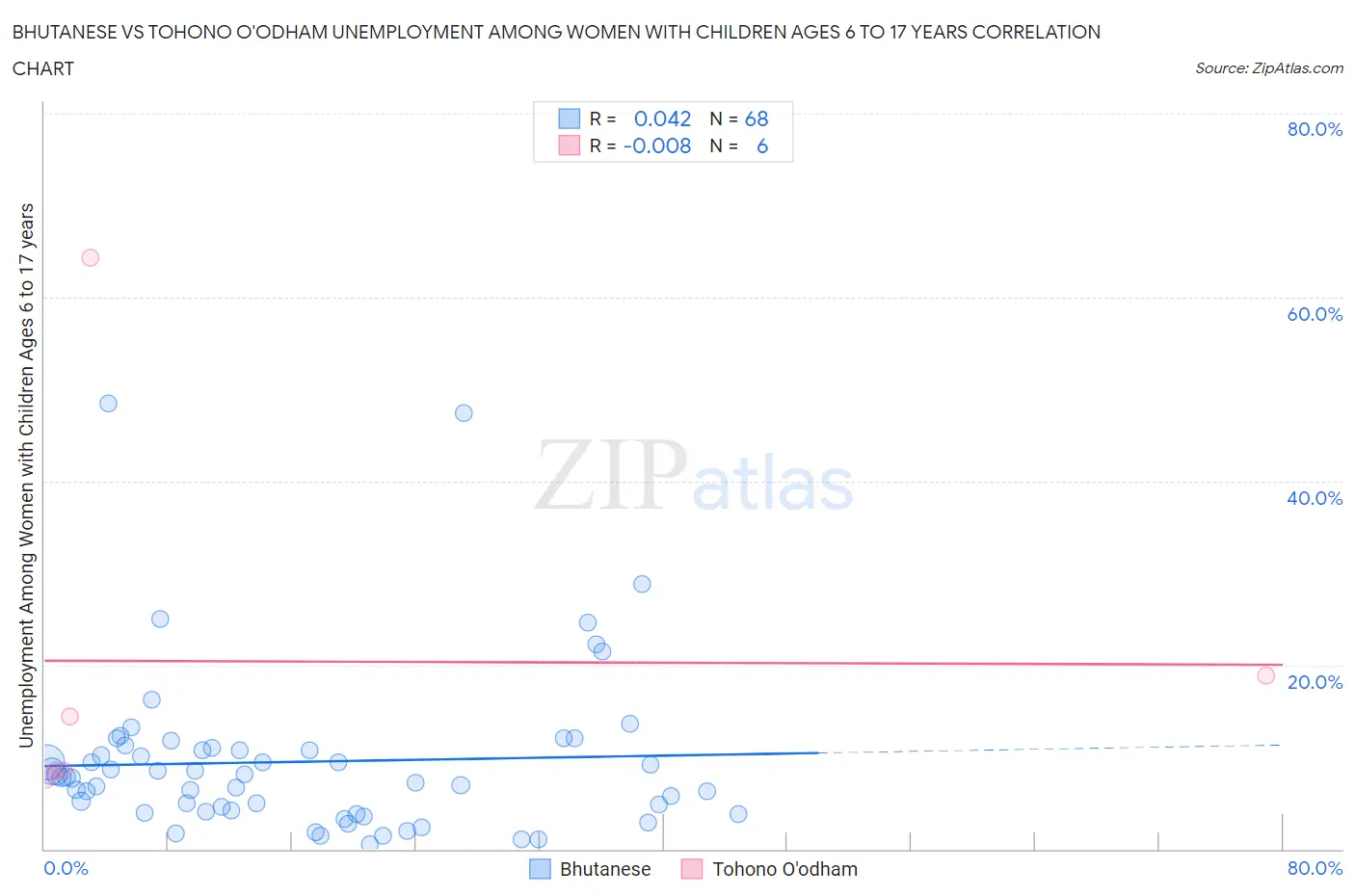 Bhutanese vs Tohono O'odham Unemployment Among Women with Children Ages 6 to 17 years