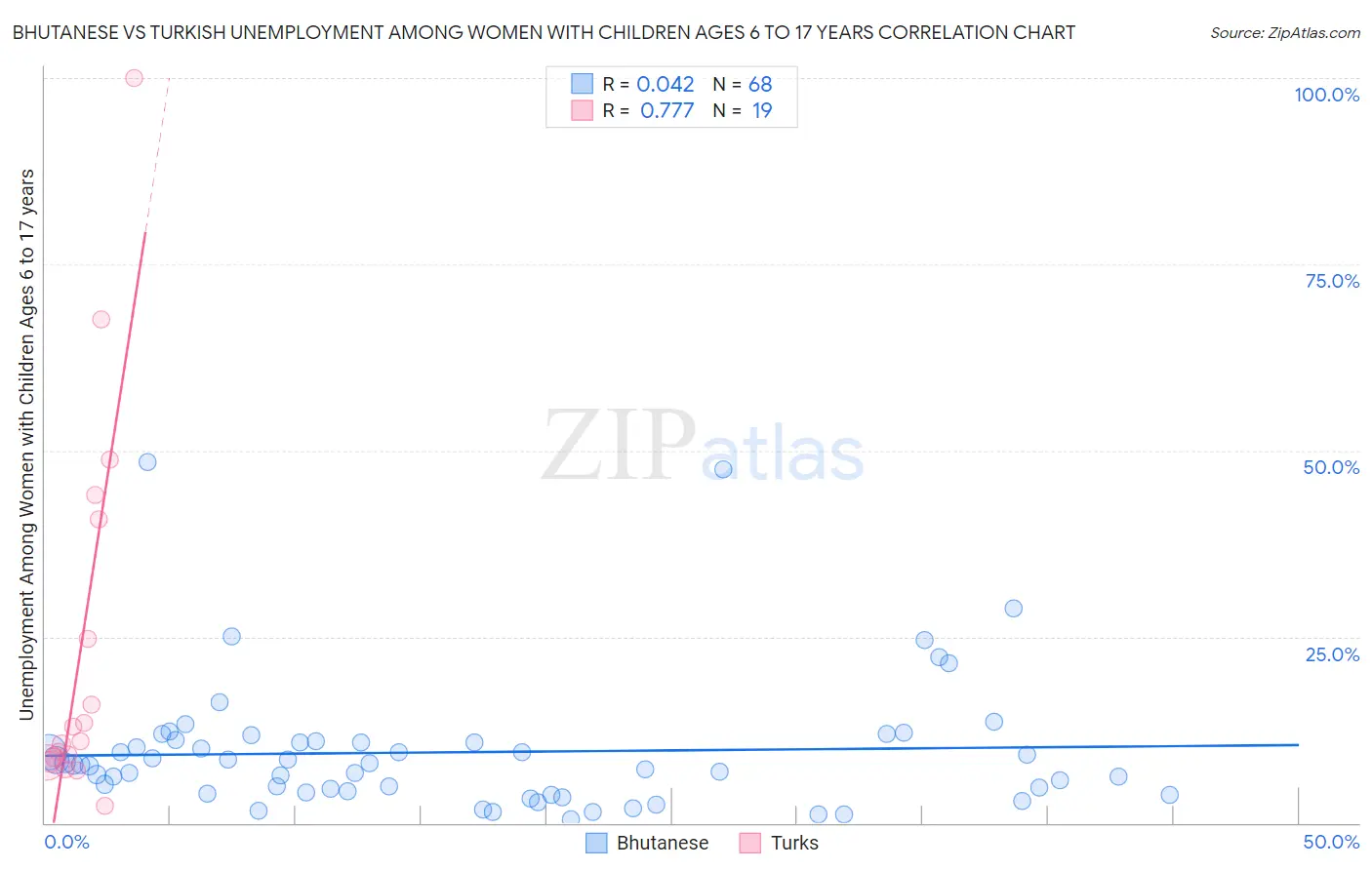 Bhutanese vs Turkish Unemployment Among Women with Children Ages 6 to 17 years