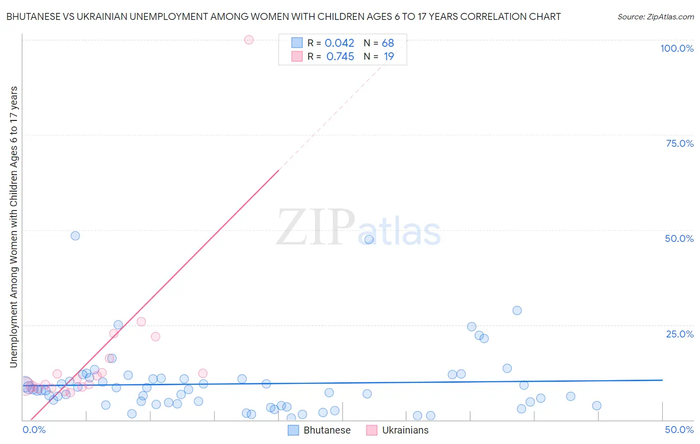Bhutanese vs Ukrainian Unemployment Among Women with Children Ages 6 to 17 years