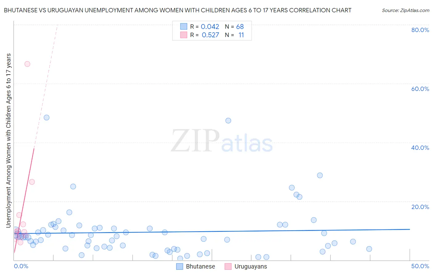Bhutanese vs Uruguayan Unemployment Among Women with Children Ages 6 to 17 years