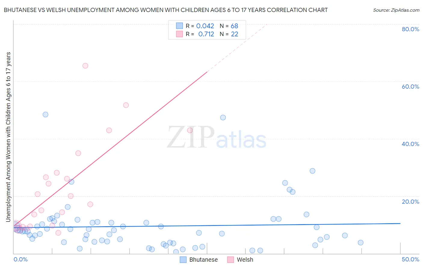 Bhutanese vs Welsh Unemployment Among Women with Children Ages 6 to 17 years