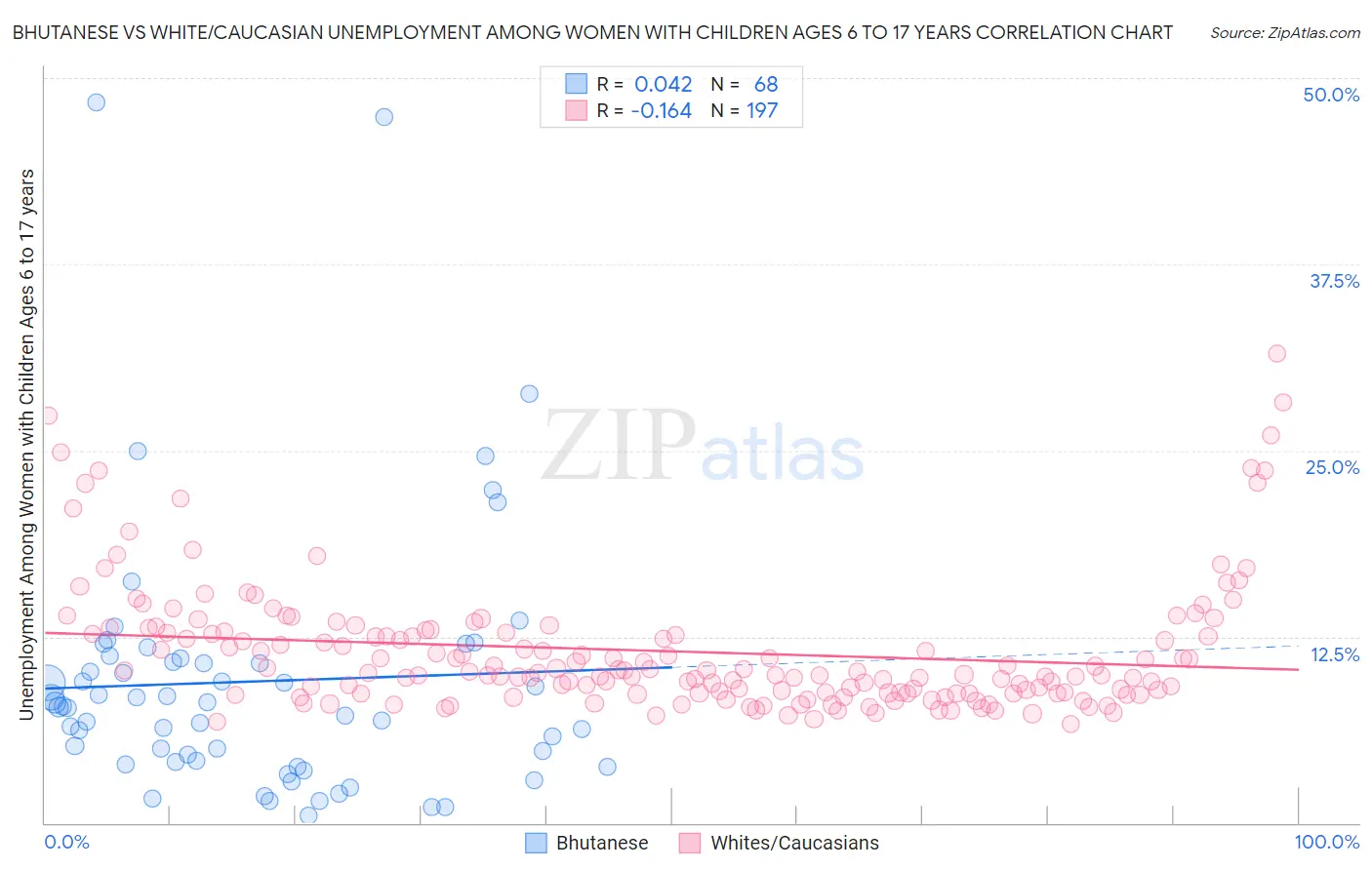 Bhutanese vs White/Caucasian Unemployment Among Women with Children Ages 6 to 17 years