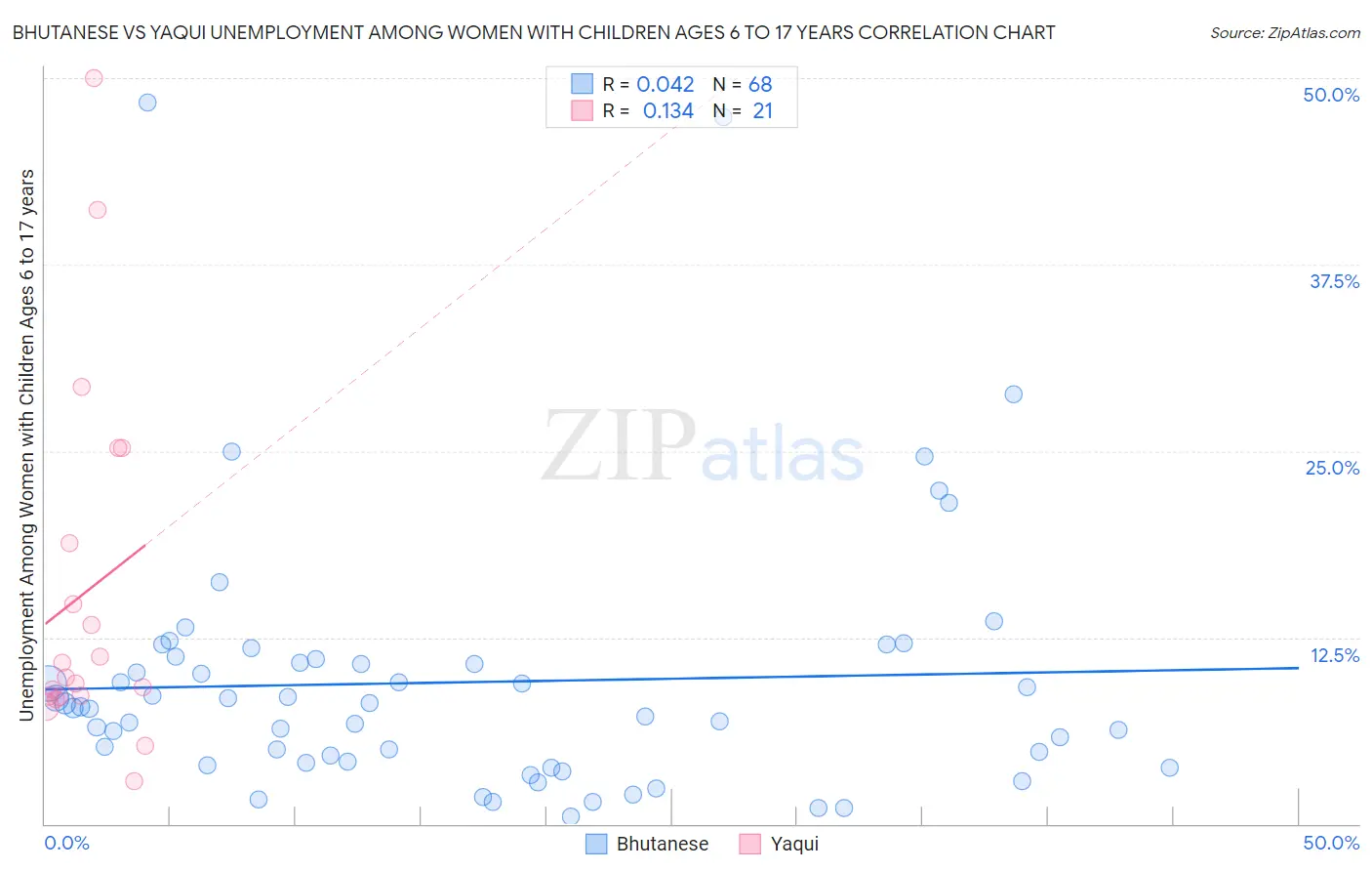 Bhutanese vs Yaqui Unemployment Among Women with Children Ages 6 to 17 years