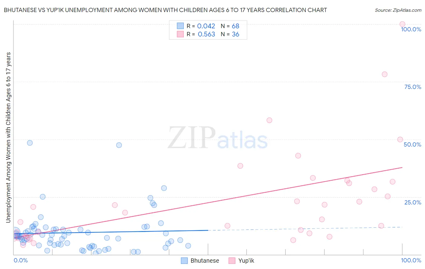 Bhutanese vs Yup'ik Unemployment Among Women with Children Ages 6 to 17 years