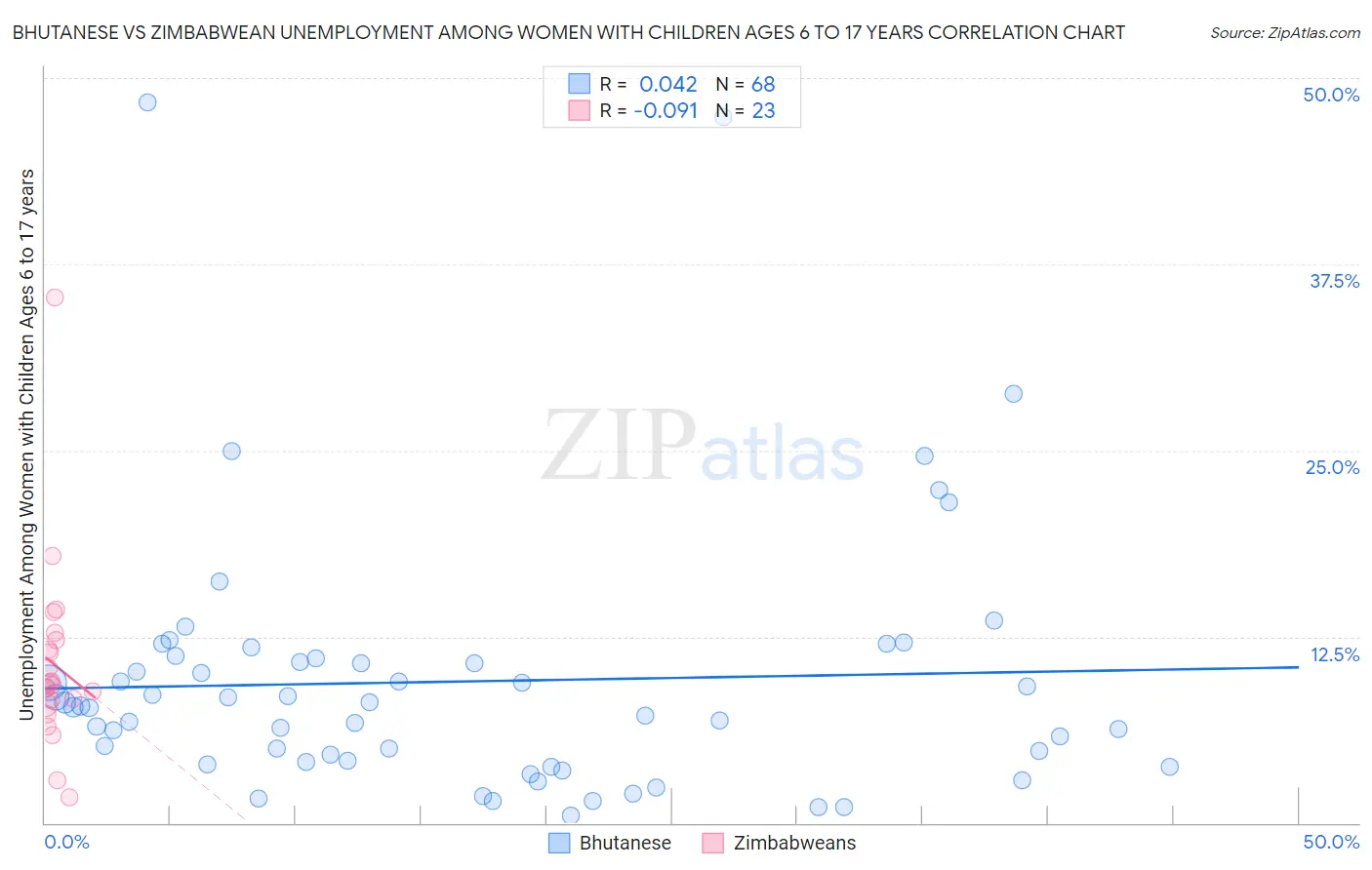 Bhutanese vs Zimbabwean Unemployment Among Women with Children Ages 6 to 17 years