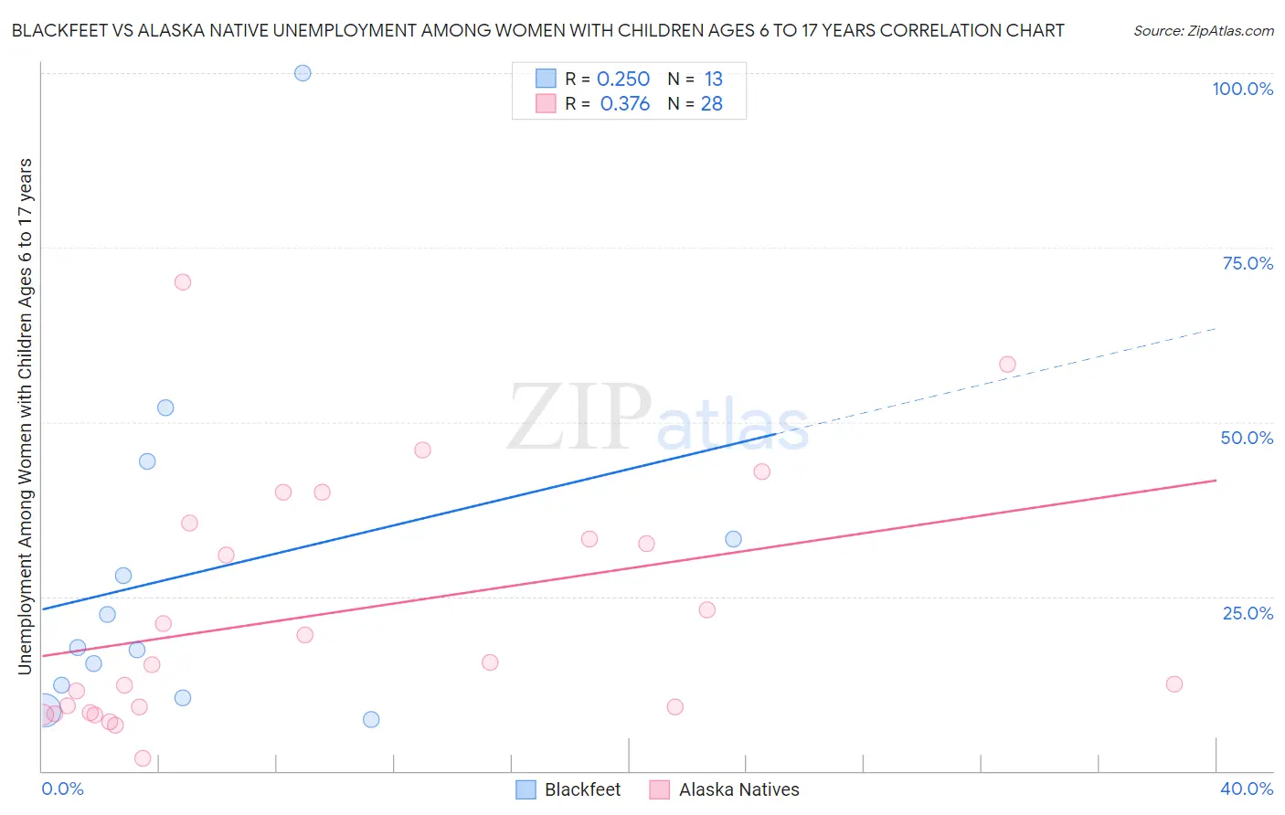 Blackfeet vs Alaska Native Unemployment Among Women with Children Ages 6 to 17 years