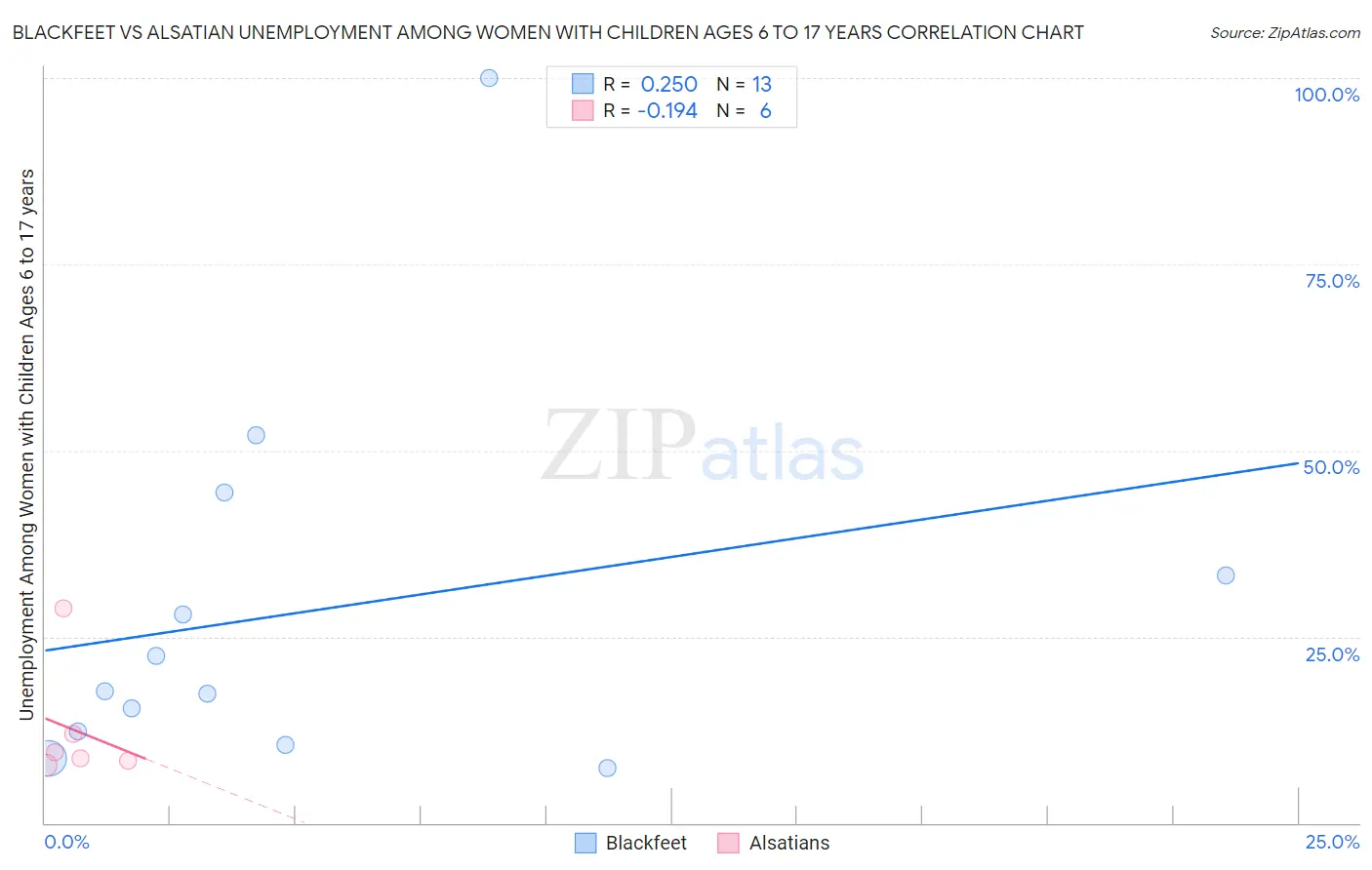 Blackfeet vs Alsatian Unemployment Among Women with Children Ages 6 to 17 years