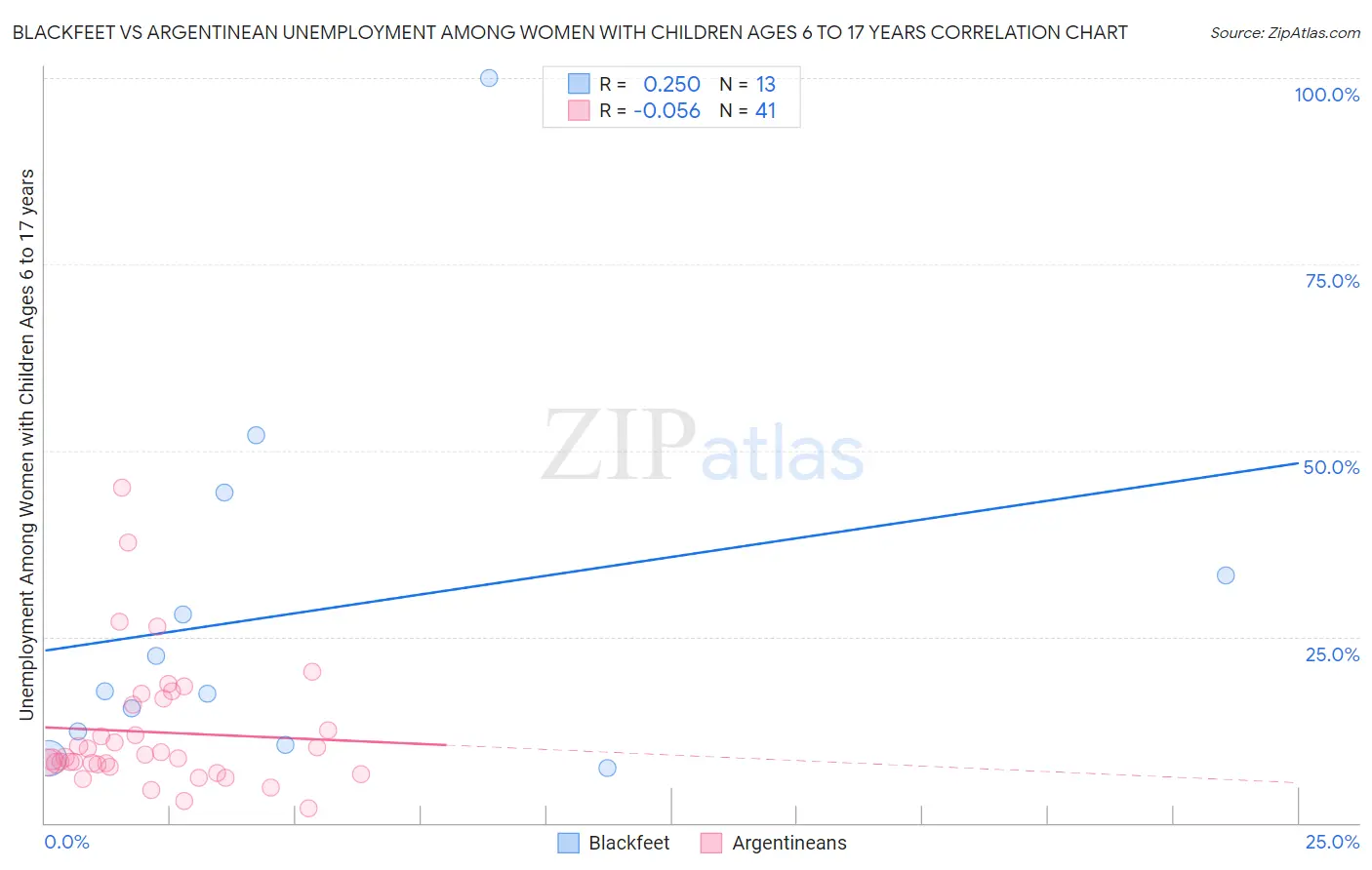 Blackfeet vs Argentinean Unemployment Among Women with Children Ages 6 to 17 years
