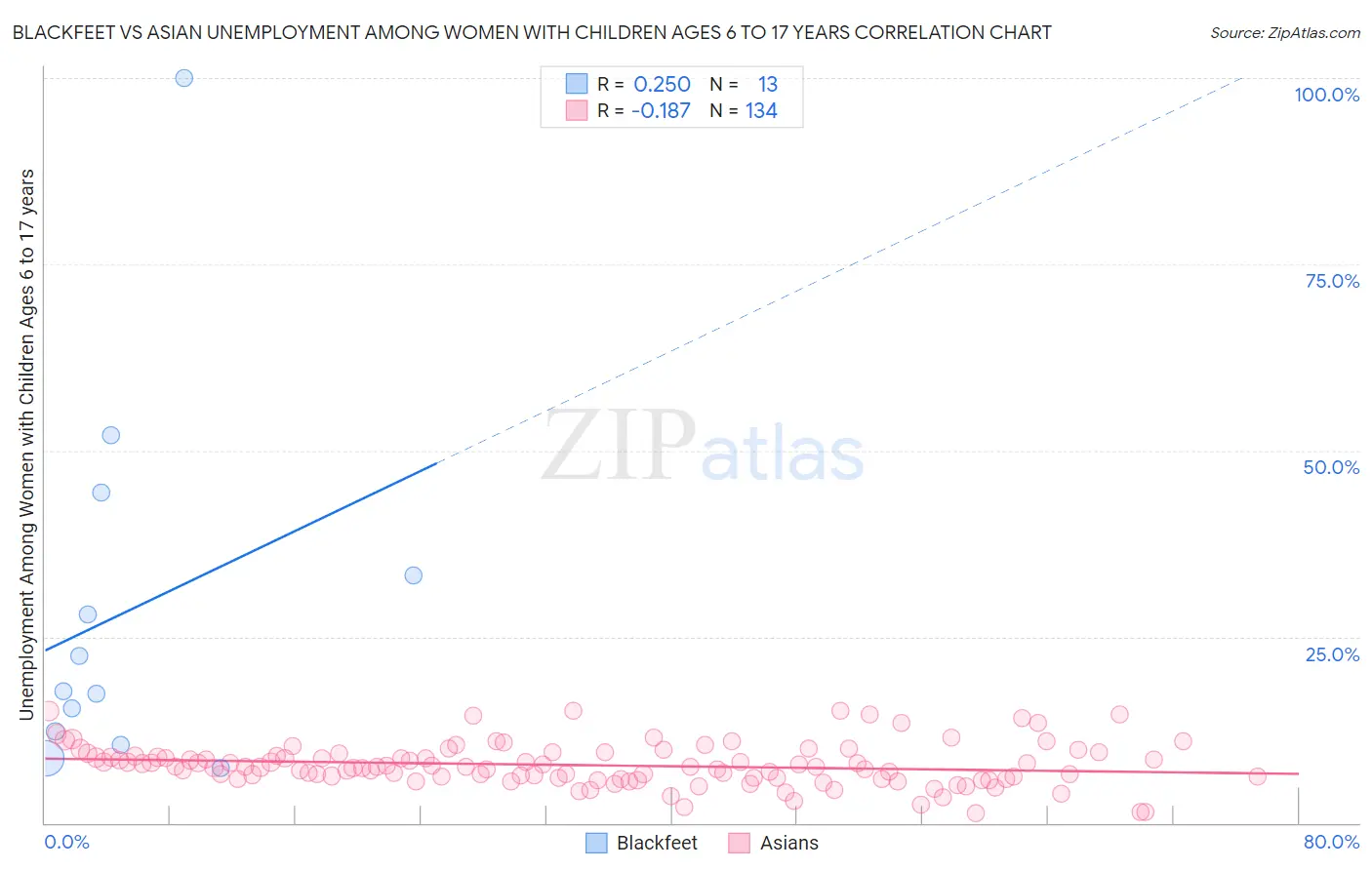 Blackfeet vs Asian Unemployment Among Women with Children Ages 6 to 17 years