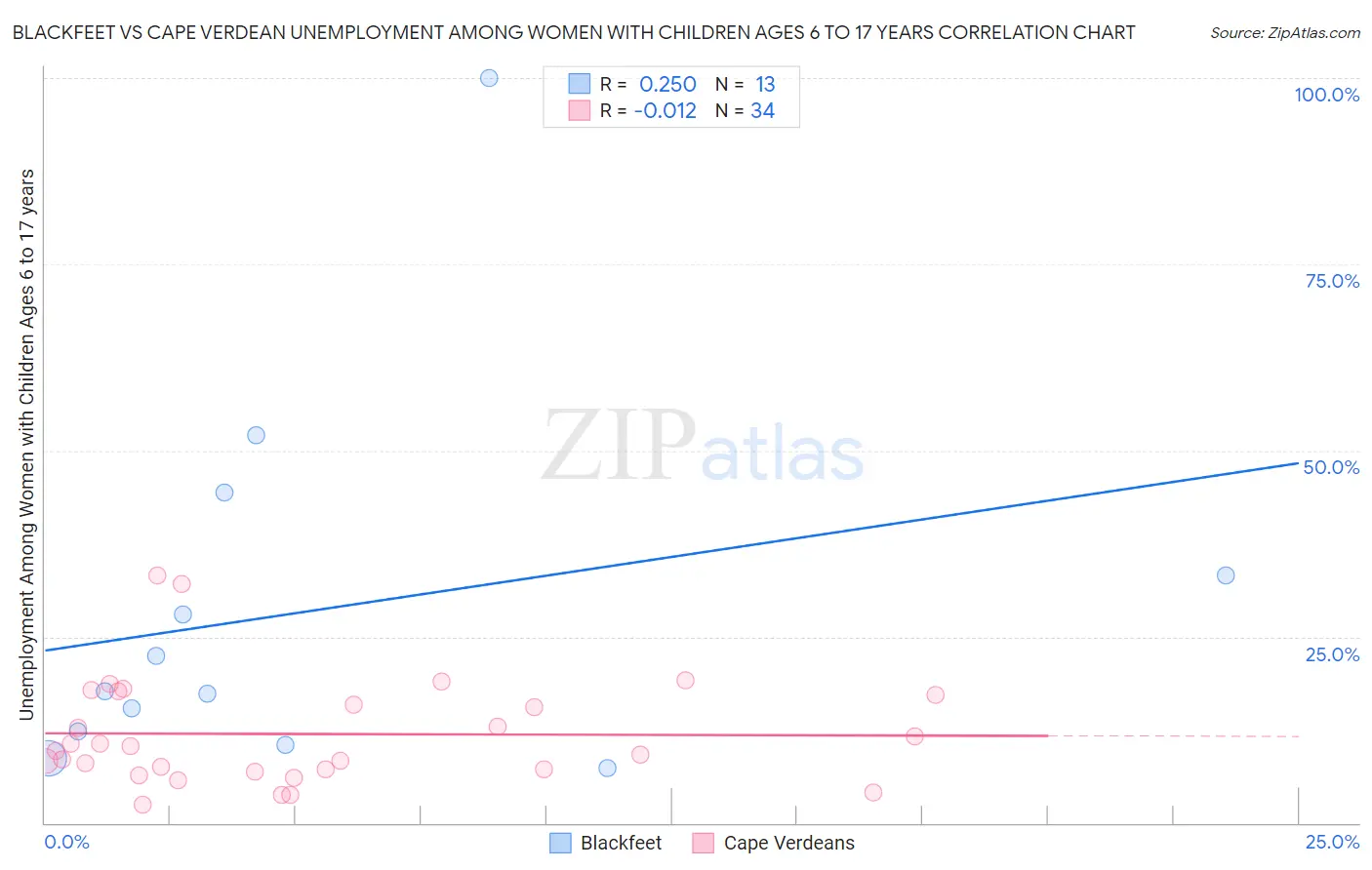 Blackfeet vs Cape Verdean Unemployment Among Women with Children Ages 6 to 17 years