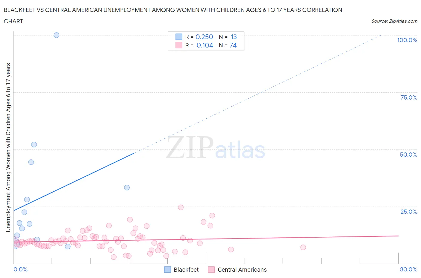 Blackfeet vs Central American Unemployment Among Women with Children Ages 6 to 17 years