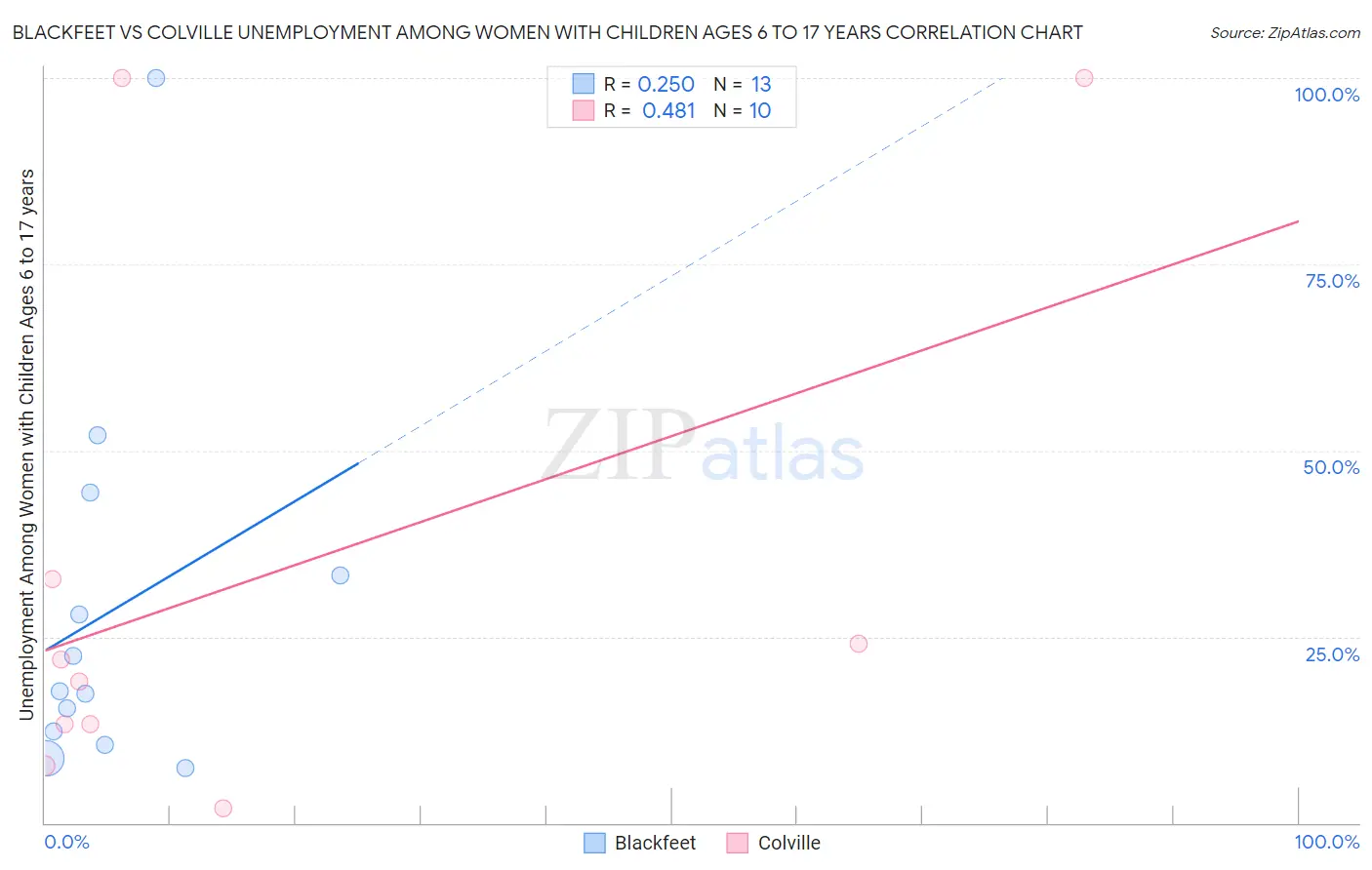 Blackfeet vs Colville Unemployment Among Women with Children Ages 6 to 17 years