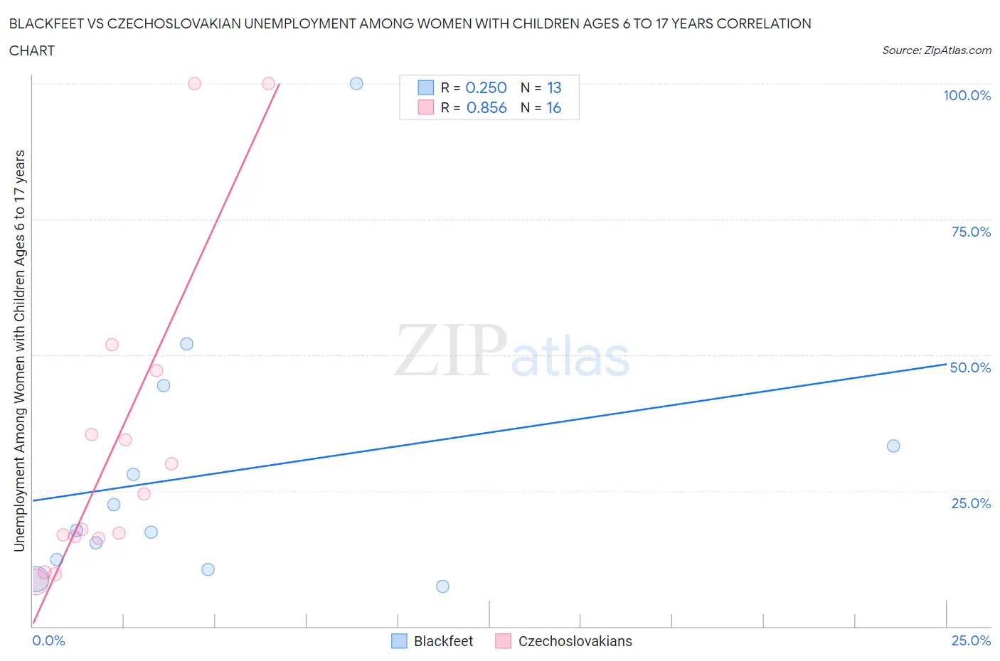Blackfeet vs Czechoslovakian Unemployment Among Women with Children Ages 6 to 17 years