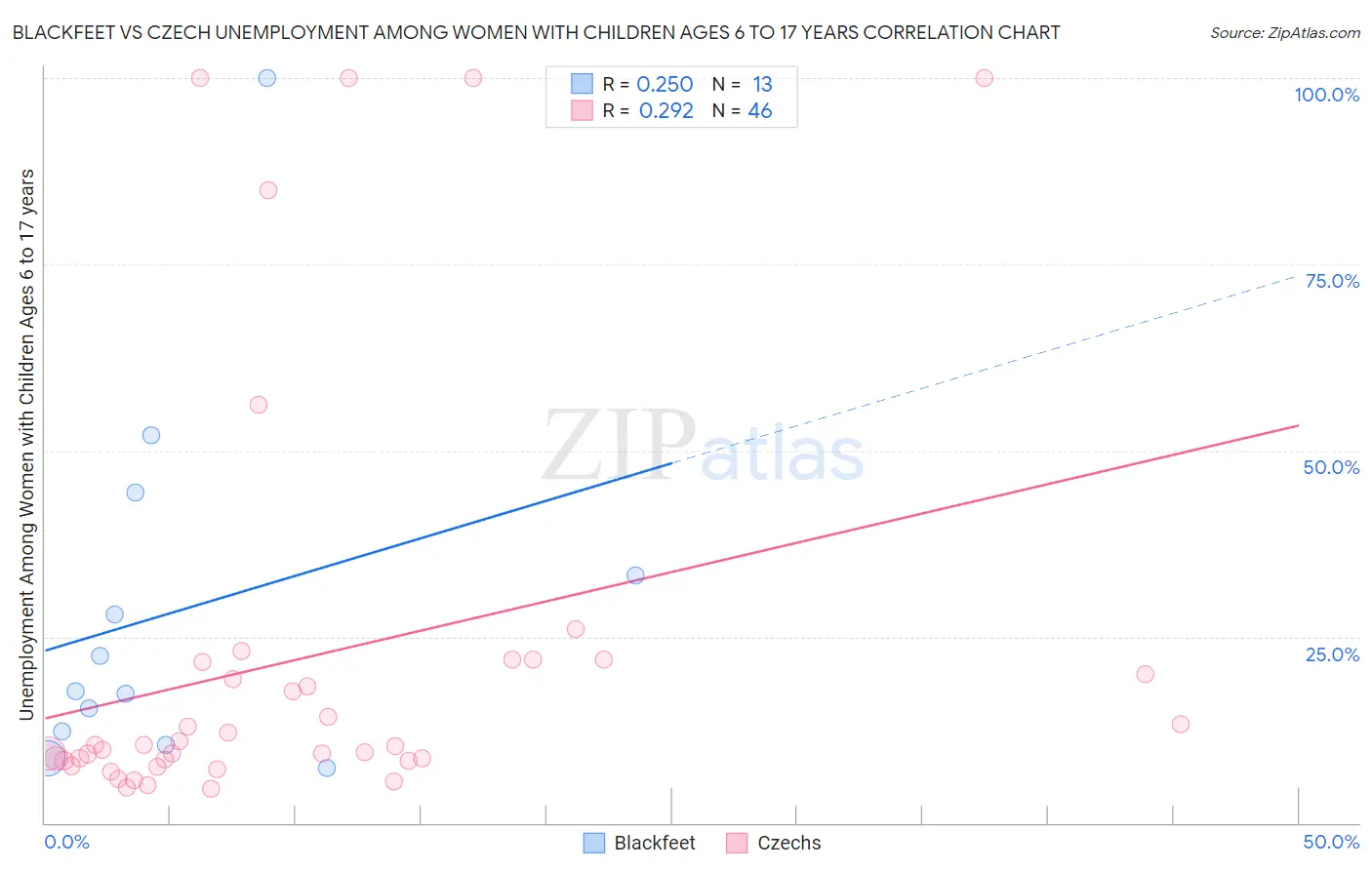 Blackfeet vs Czech Unemployment Among Women with Children Ages 6 to 17 years