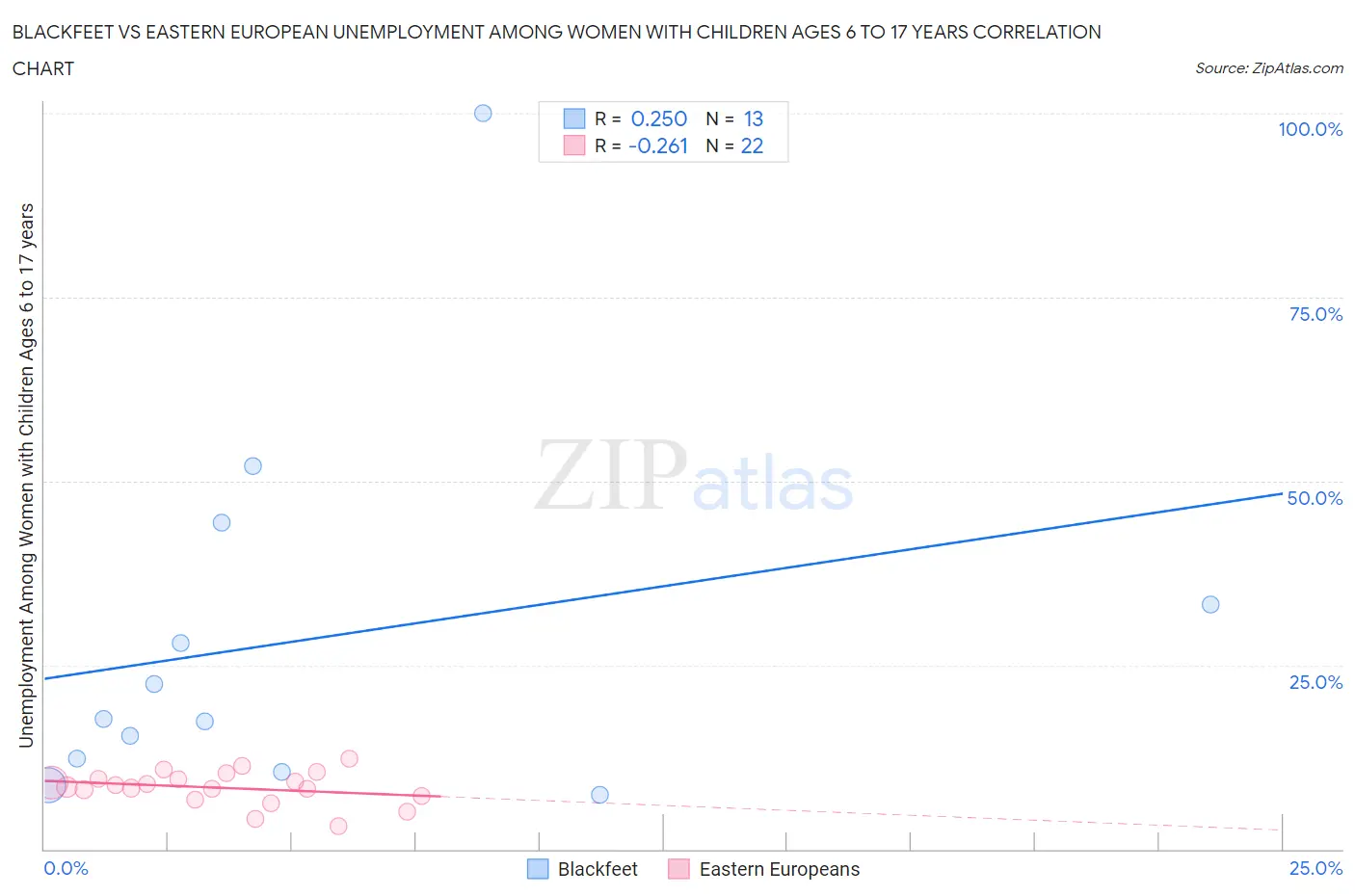 Blackfeet vs Eastern European Unemployment Among Women with Children Ages 6 to 17 years