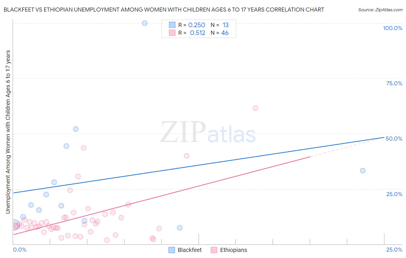Blackfeet vs Ethiopian Unemployment Among Women with Children Ages 6 to 17 years