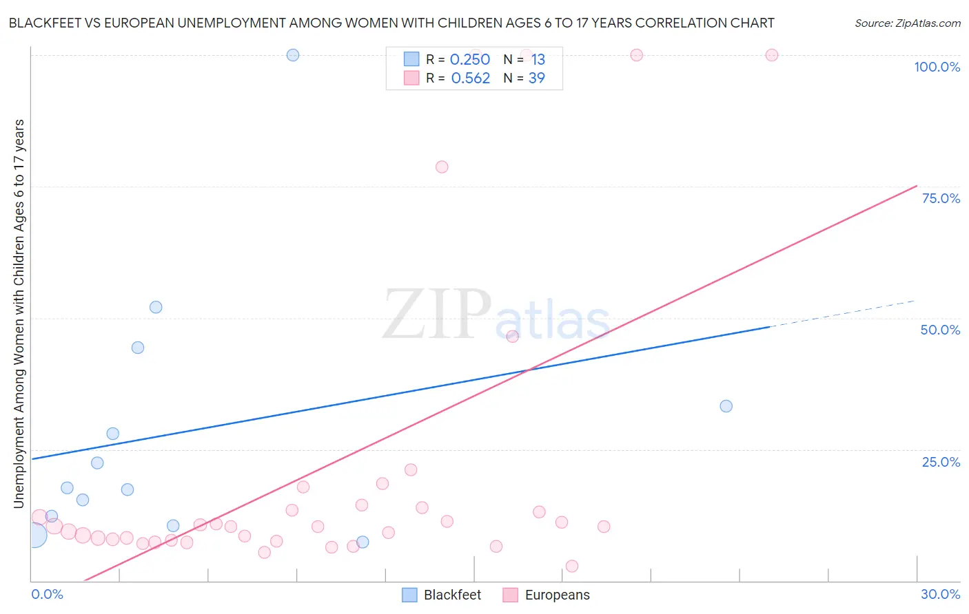 Blackfeet vs European Unemployment Among Women with Children Ages 6 to 17 years