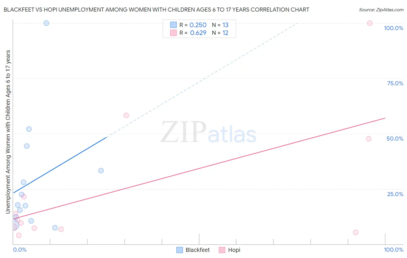 Blackfeet vs Hopi Unemployment Among Women with Children Ages 6 to 17 years