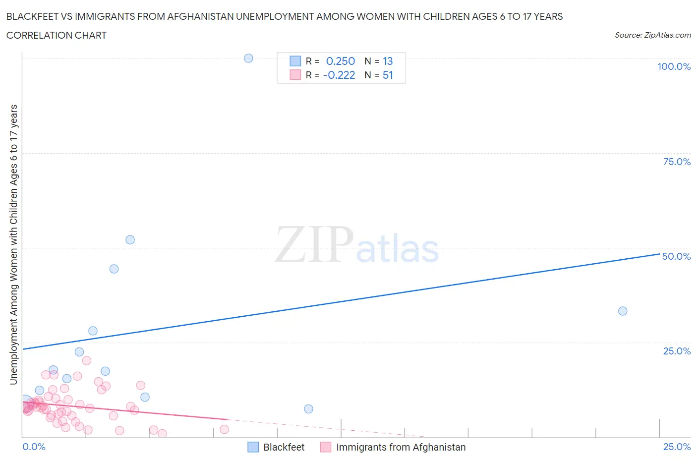 Blackfeet vs Immigrants from Afghanistan Unemployment Among Women with Children Ages 6 to 17 years