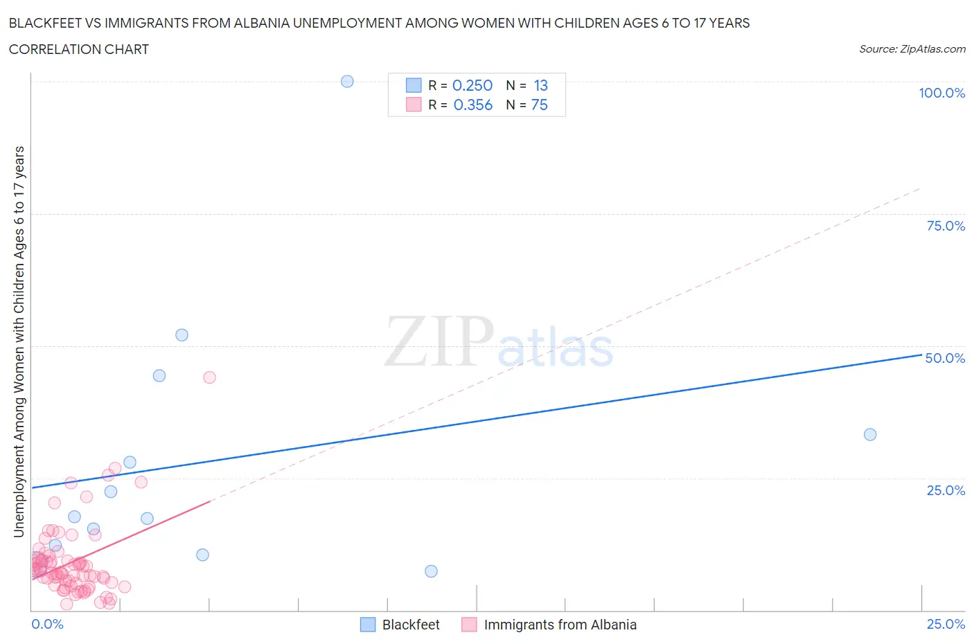 Blackfeet vs Immigrants from Albania Unemployment Among Women with Children Ages 6 to 17 years