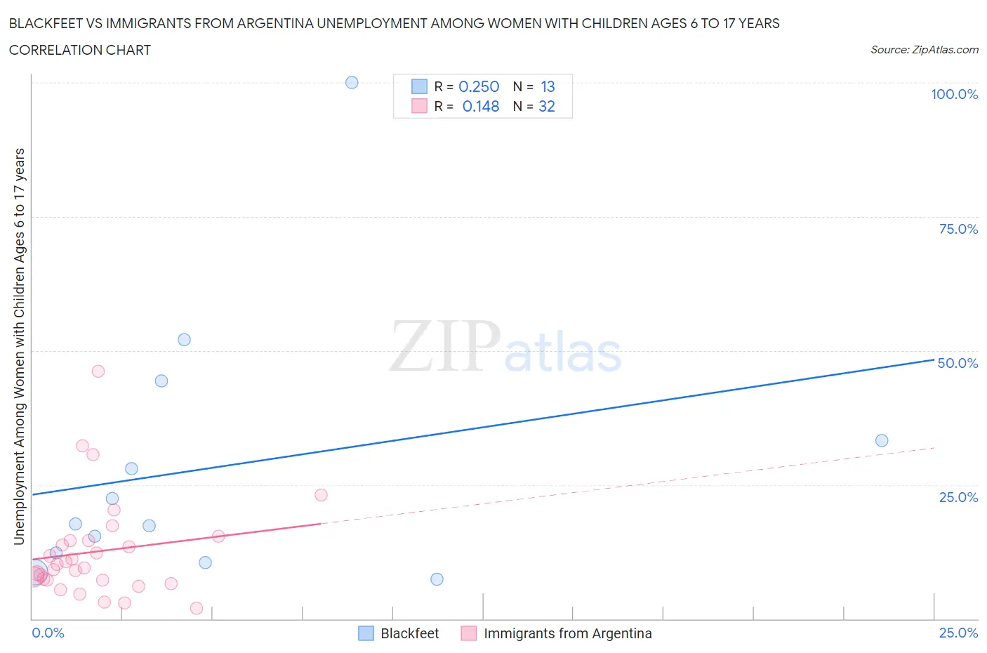 Blackfeet vs Immigrants from Argentina Unemployment Among Women with Children Ages 6 to 17 years