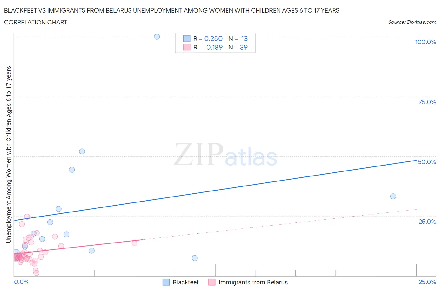 Blackfeet vs Immigrants from Belarus Unemployment Among Women with Children Ages 6 to 17 years