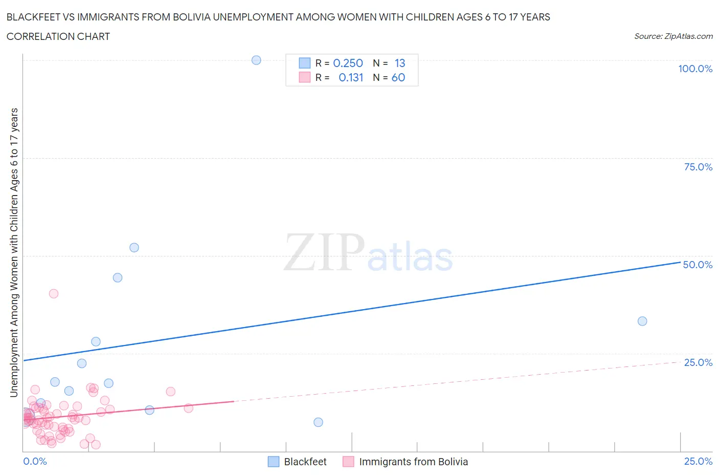 Blackfeet vs Immigrants from Bolivia Unemployment Among Women with Children Ages 6 to 17 years