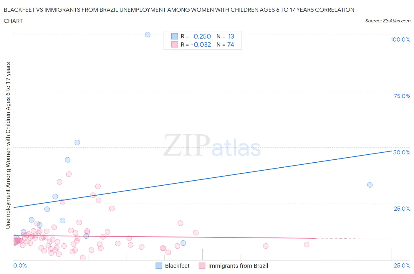 Blackfeet vs Immigrants from Brazil Unemployment Among Women with Children Ages 6 to 17 years
