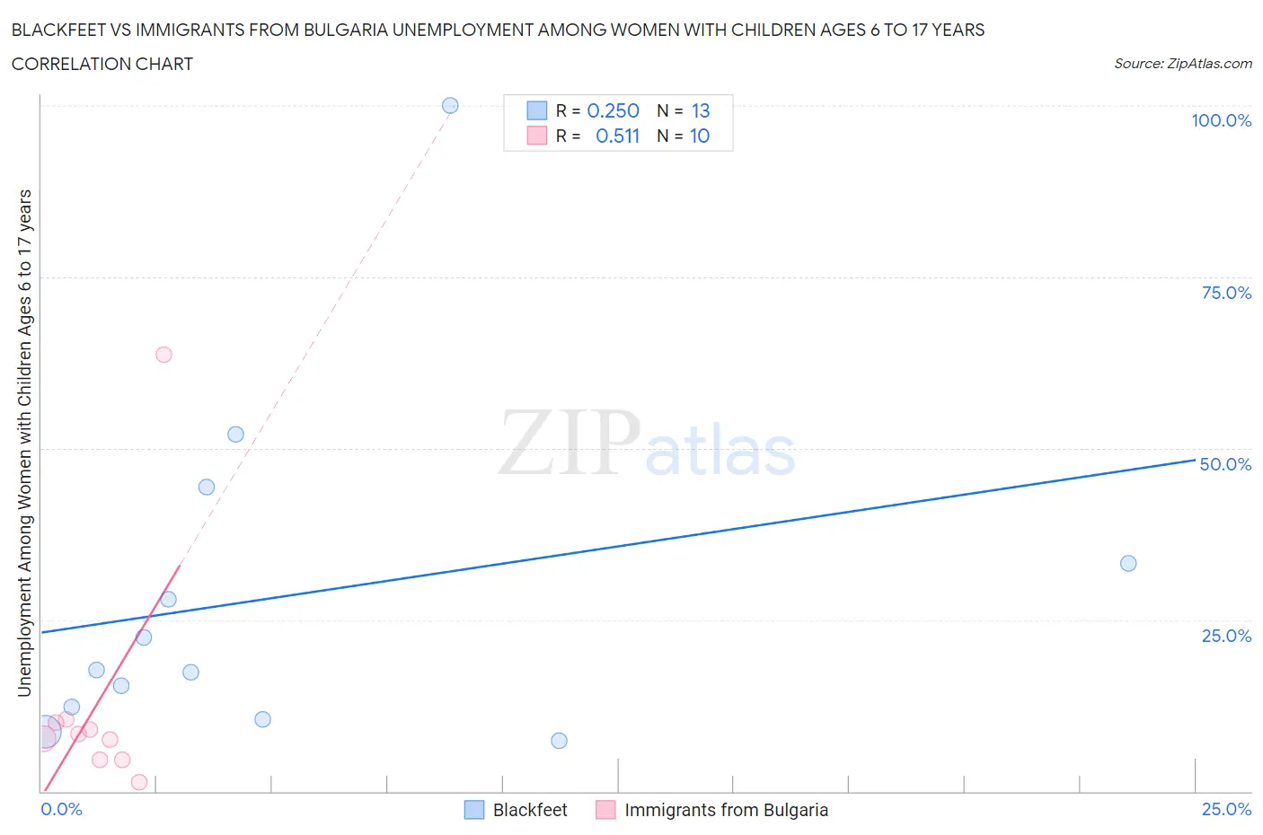 Blackfeet vs Immigrants from Bulgaria Unemployment Among Women with Children Ages 6 to 17 years