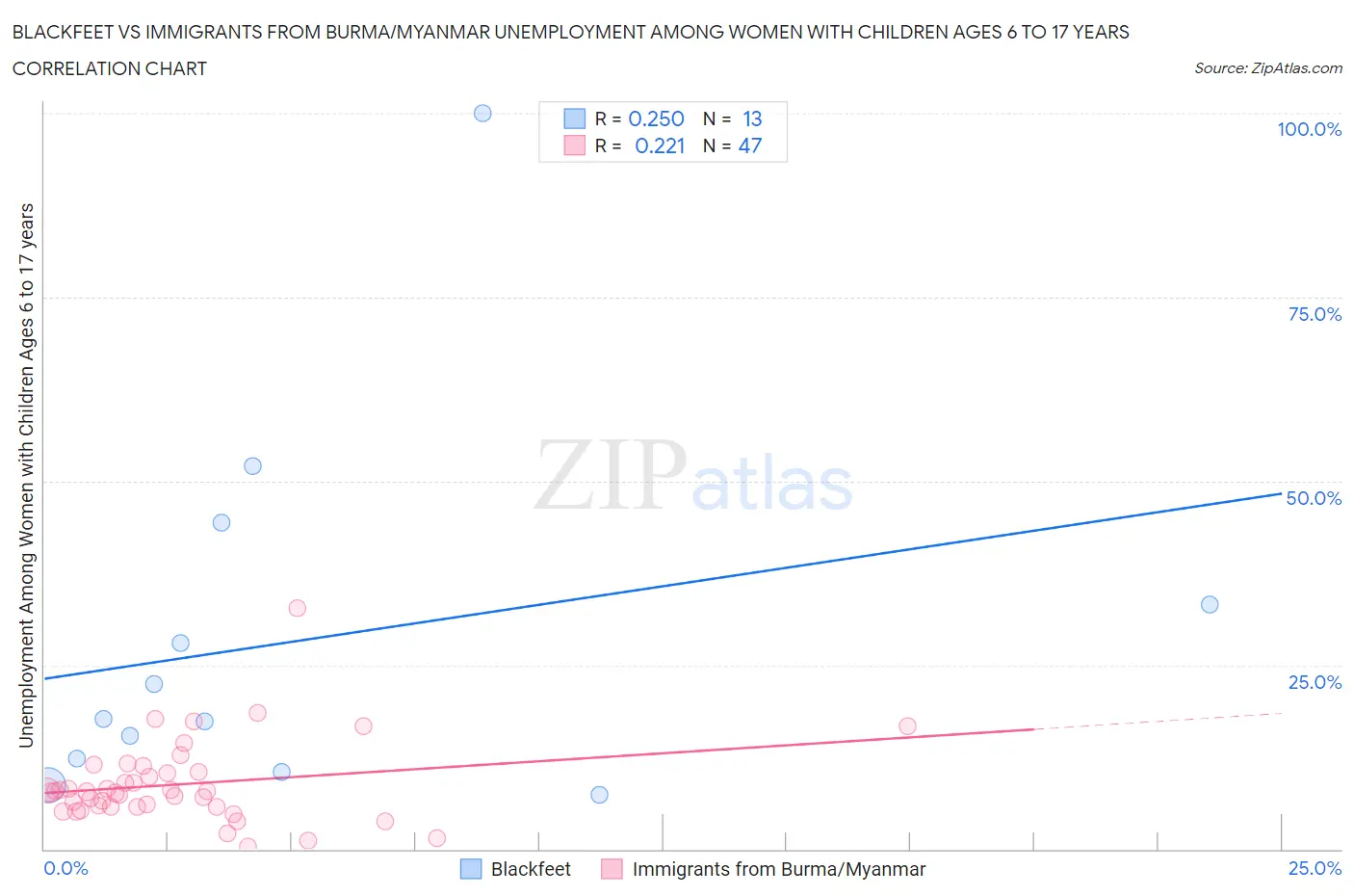 Blackfeet vs Immigrants from Burma/Myanmar Unemployment Among Women with Children Ages 6 to 17 years