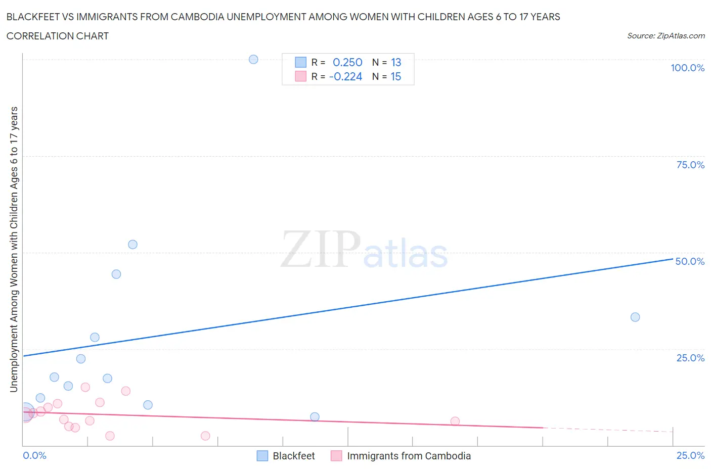 Blackfeet vs Immigrants from Cambodia Unemployment Among Women with Children Ages 6 to 17 years