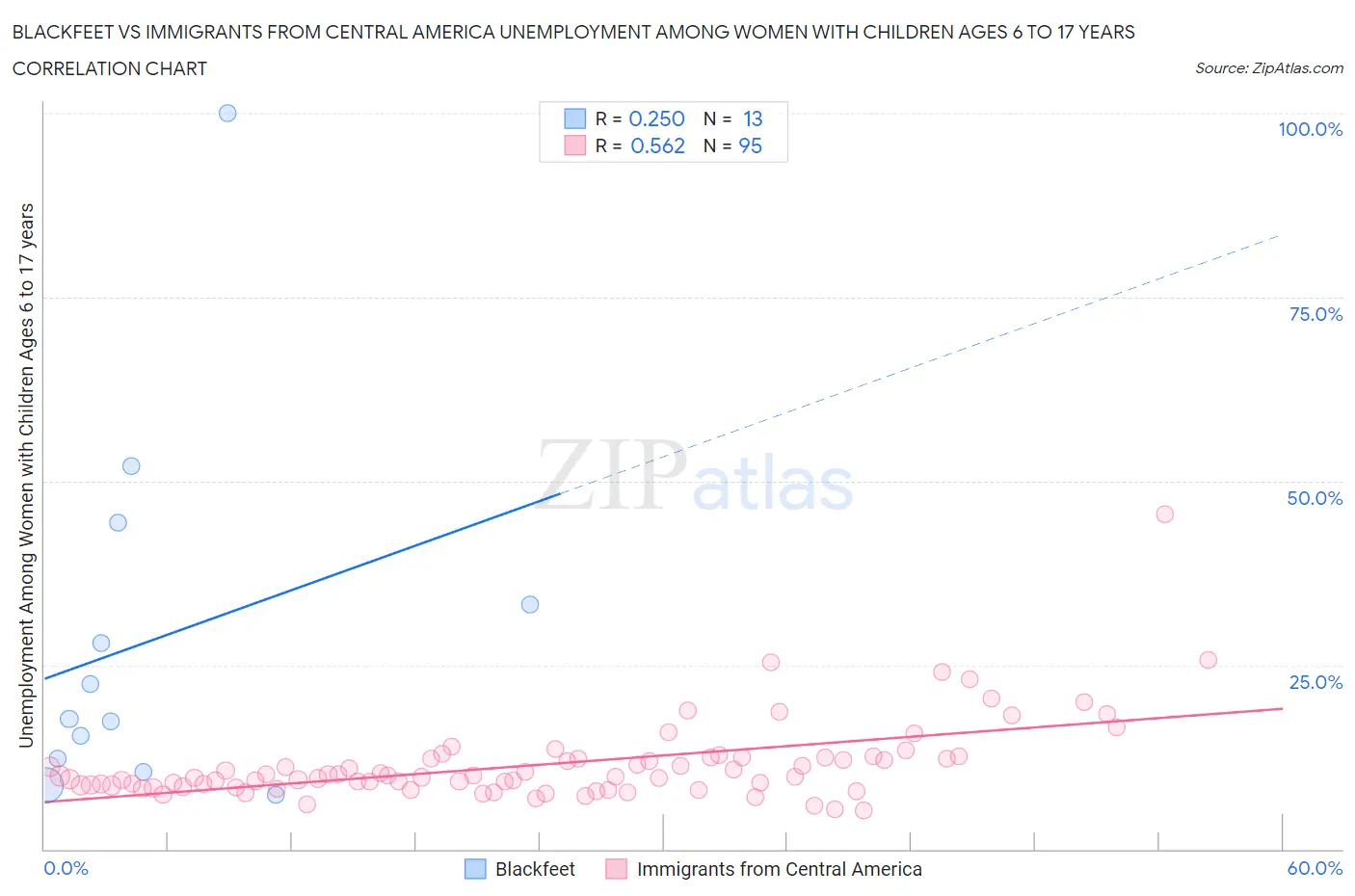 Blackfeet vs Immigrants from Central America Unemployment Among Women with Children Ages 6 to 17 years
