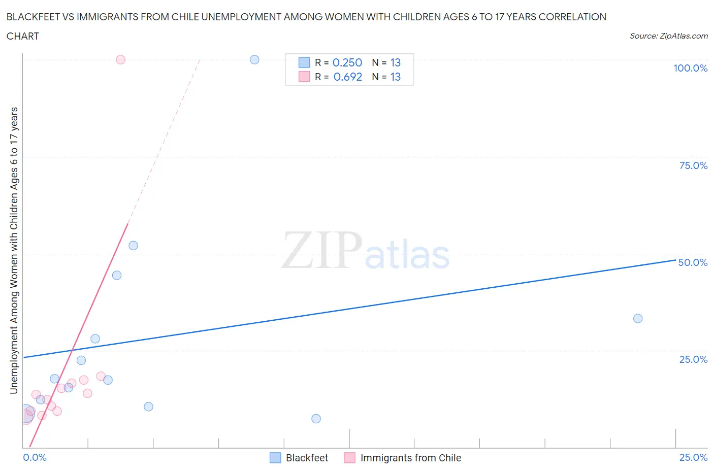 Blackfeet vs Immigrants from Chile Unemployment Among Women with Children Ages 6 to 17 years