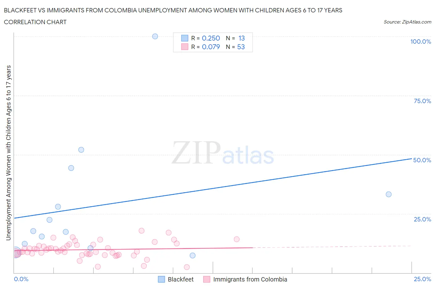 Blackfeet vs Immigrants from Colombia Unemployment Among Women with Children Ages 6 to 17 years