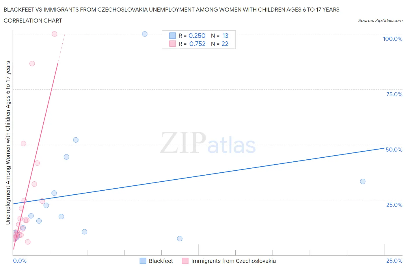 Blackfeet vs Immigrants from Czechoslovakia Unemployment Among Women with Children Ages 6 to 17 years